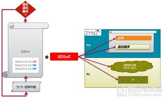 利用SDSOC加速Zynq應(yīng)用開發(fā)的捷徑